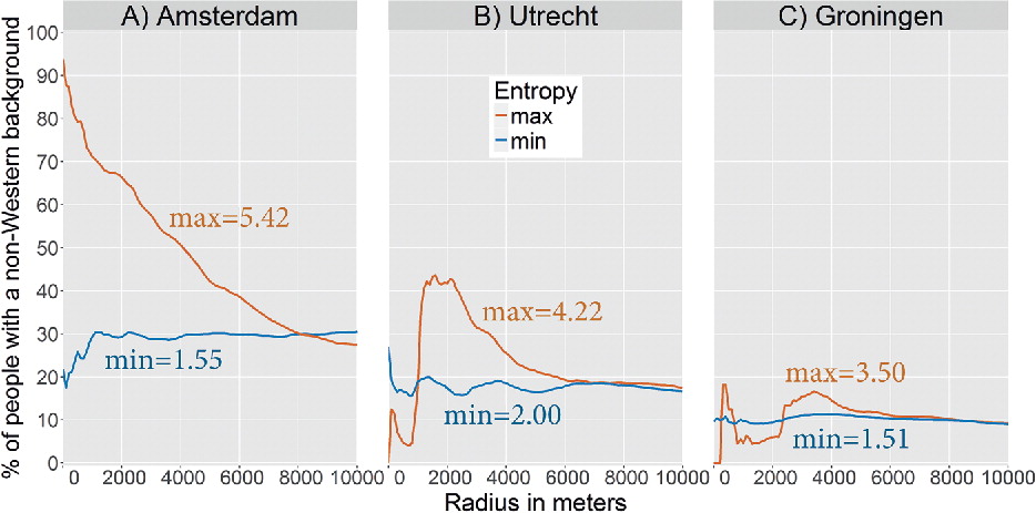 Individual distance profiles with minimum and maximum entropies in Amsterdam, Utrecht, and Groningen in 2013