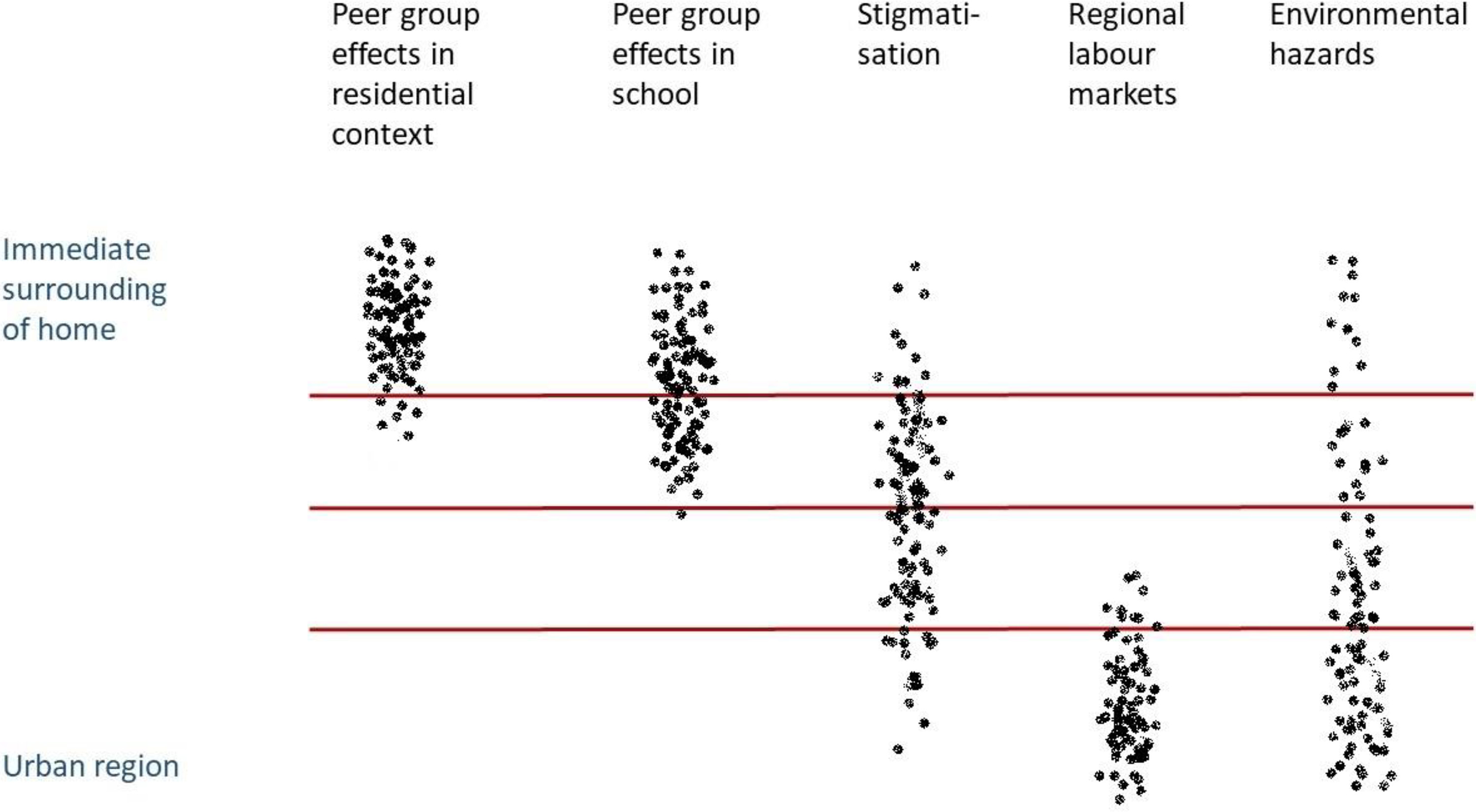 Figure showing the analytical scale required for different spatial context effect mechanisms