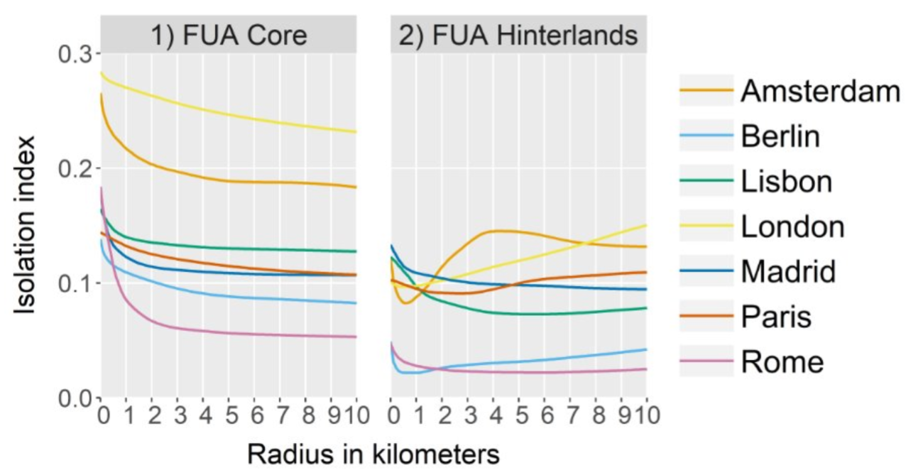 Figure describing segregation profiles for multiple scales in seven European capital cities